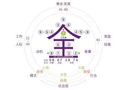 五行密碼怎麼算|生命靈數九宮格：用生日算出個人命盤，詳細步驟、解。